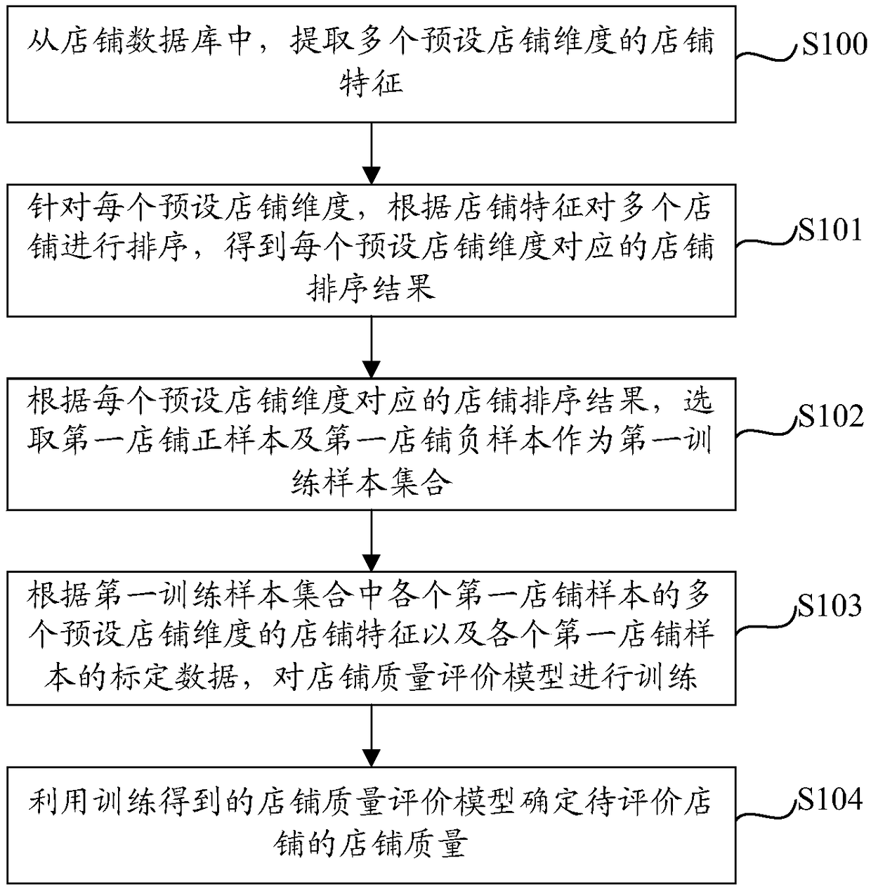 Shop quality evaluation method and device