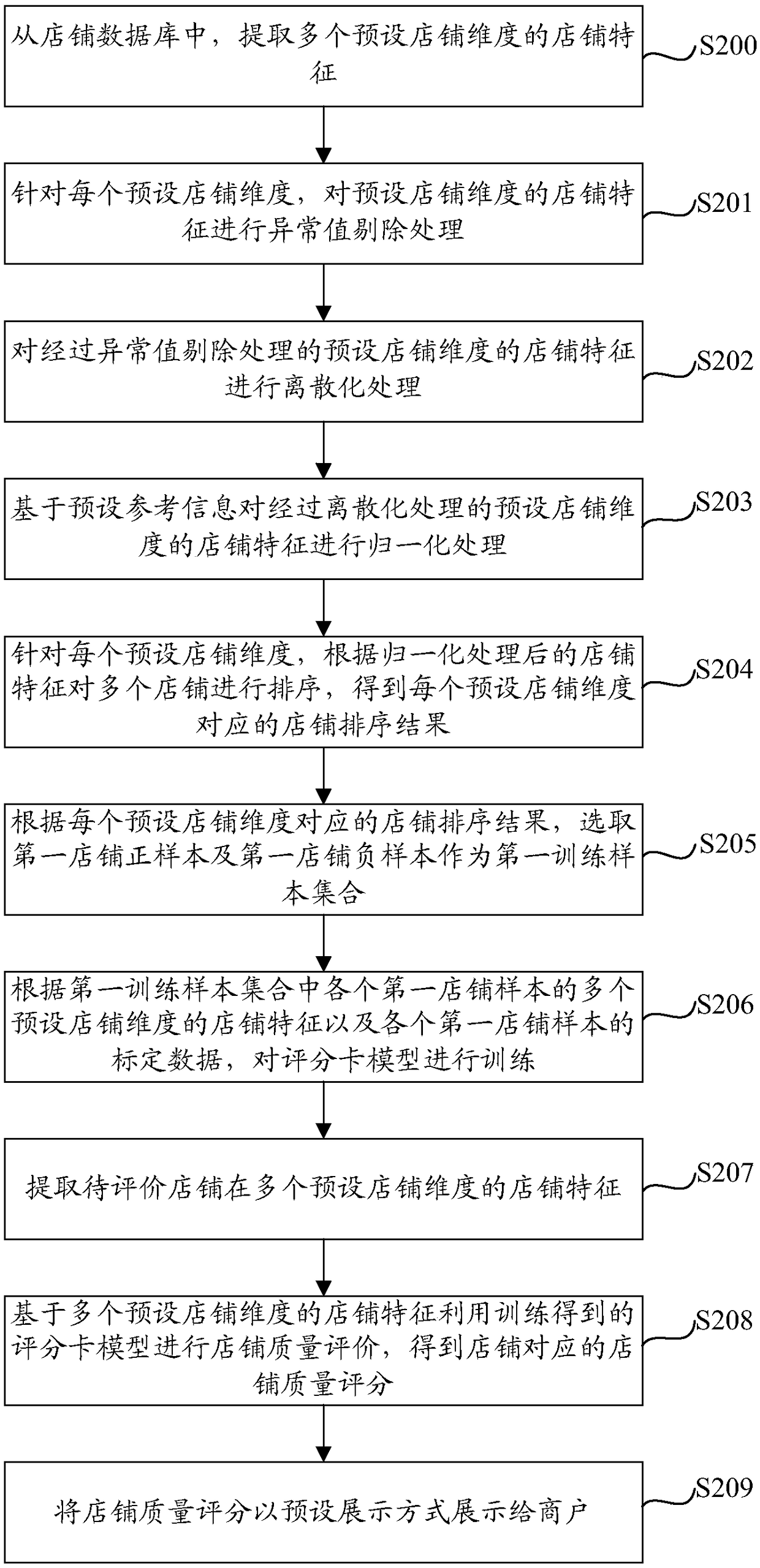 Shop quality evaluation method and device