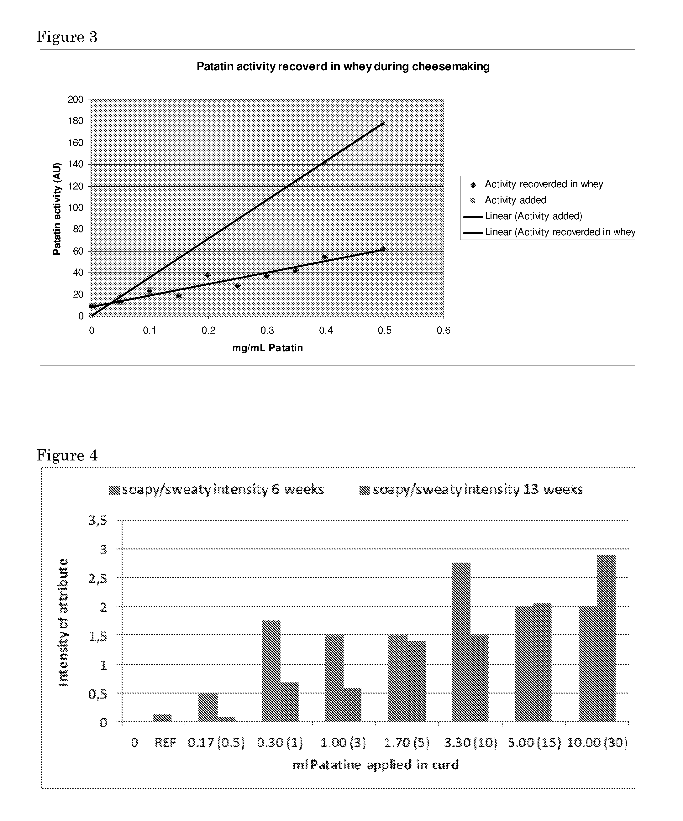 Methods using patatin