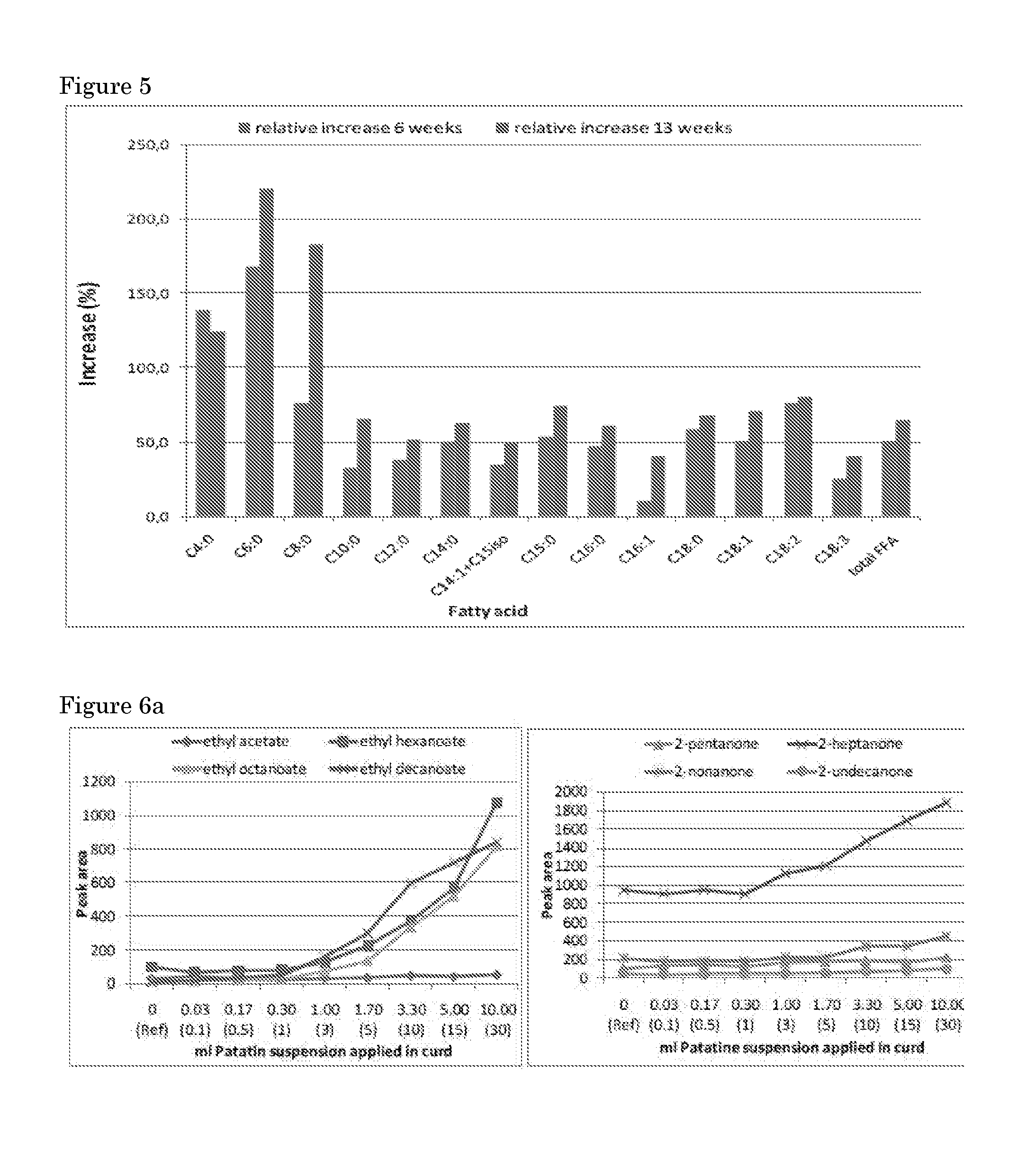 Methods using patatin