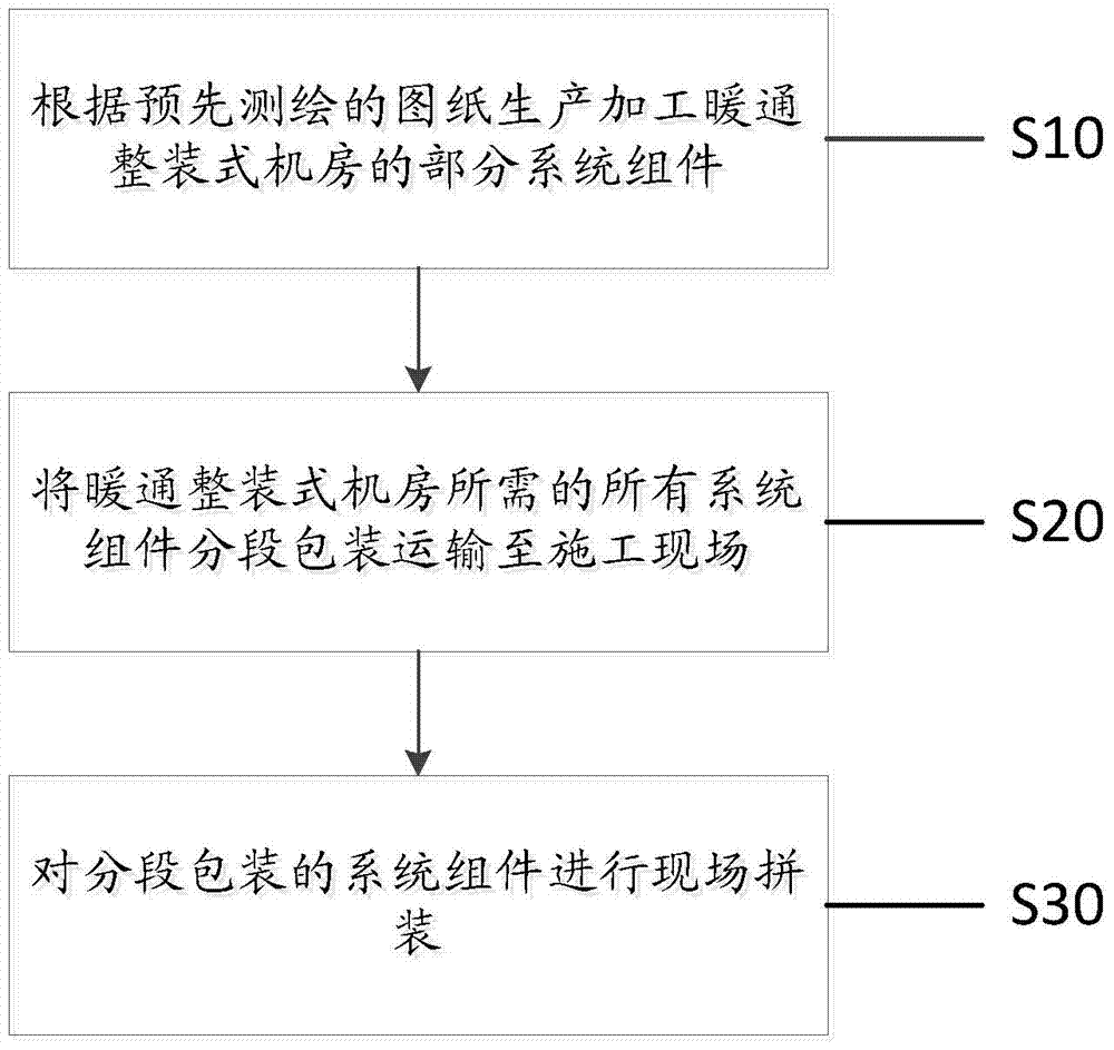 Assembly method of HVAC self-contained computer room and HVAC self-contained computer room