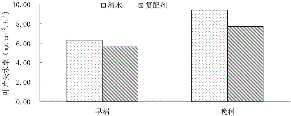 Seasonal drought relieving and high yield ensuring compound agent for double cropping rice and application method thereof