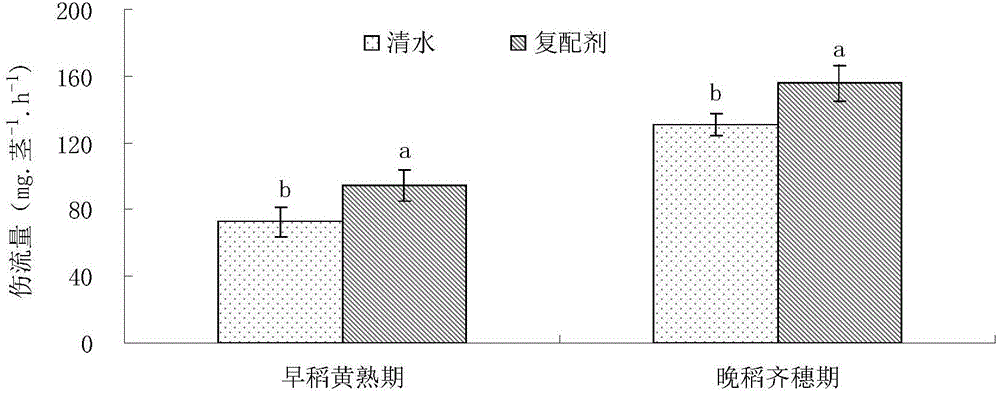 Seasonal drought relieving and high yield ensuring compound agent for double cropping rice and application method thereof