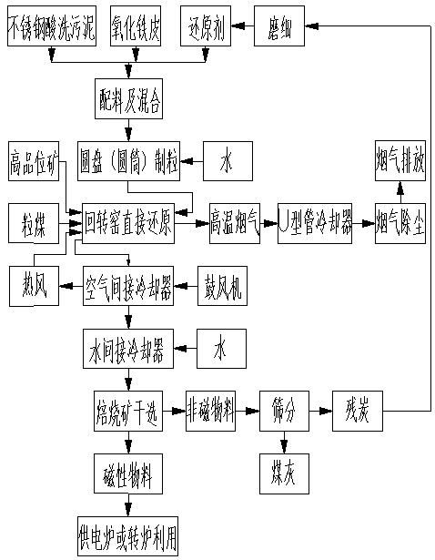 Stainless steel acid pickling sludge treatment process