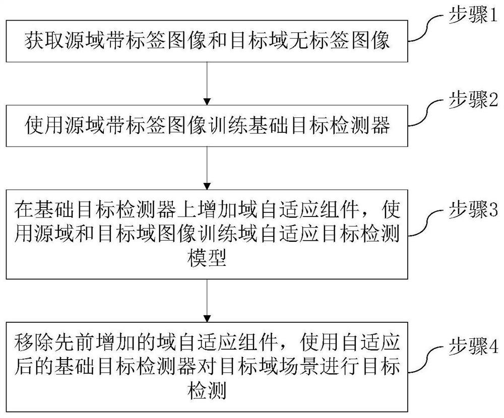 Domain adaptive target detection method and system considering category semantic matching