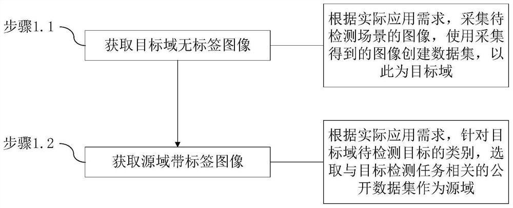 Domain adaptive target detection method and system considering category semantic matching