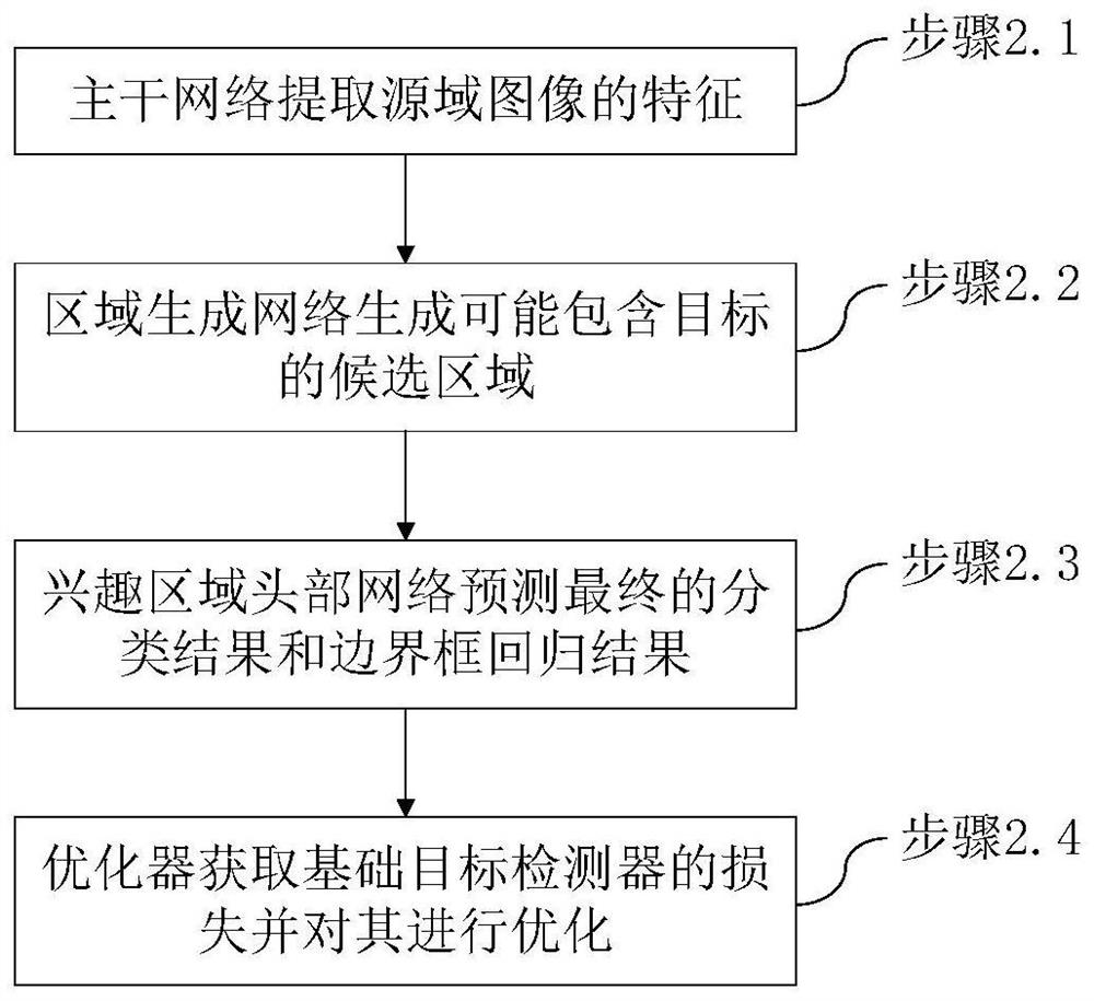 Domain adaptive target detection method and system considering category semantic matching