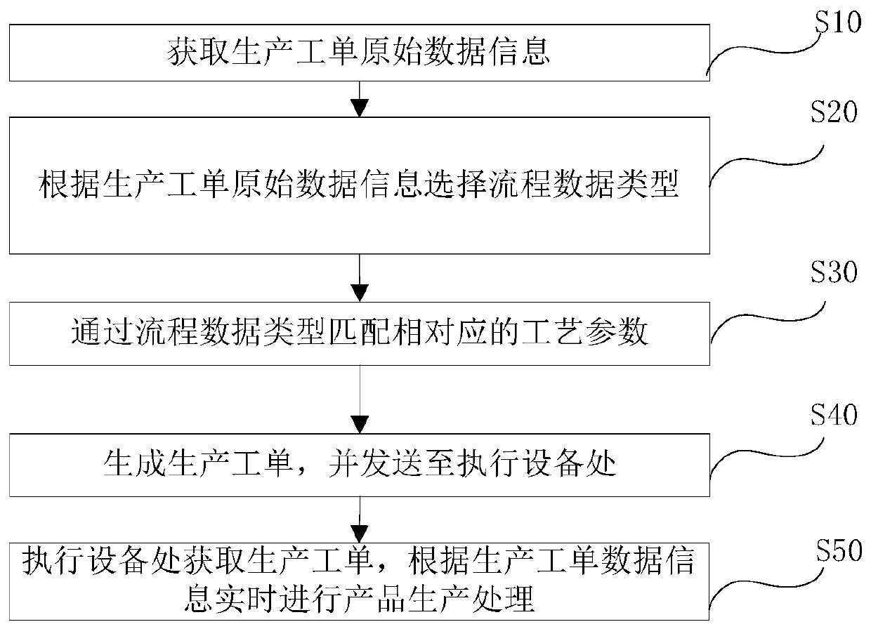 Production work order generation processing method, system and platform and storage medium