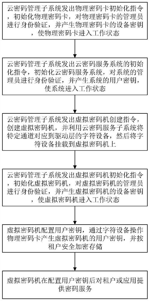 Virtualized cloud password service system based on channel isolation and implementation method thereof