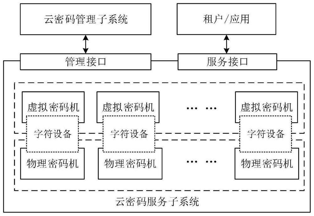 Virtualized cloud password service system based on channel isolation and implementation method thereof