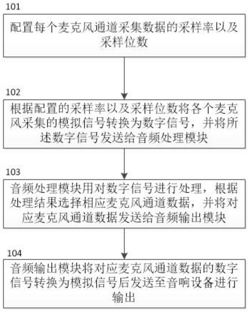 Sound reinforcement system and microphone channel data selection method