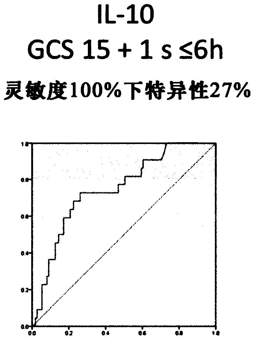 Il-10, s100b and h-fabp markers and their use in detecting traumatic brain injury