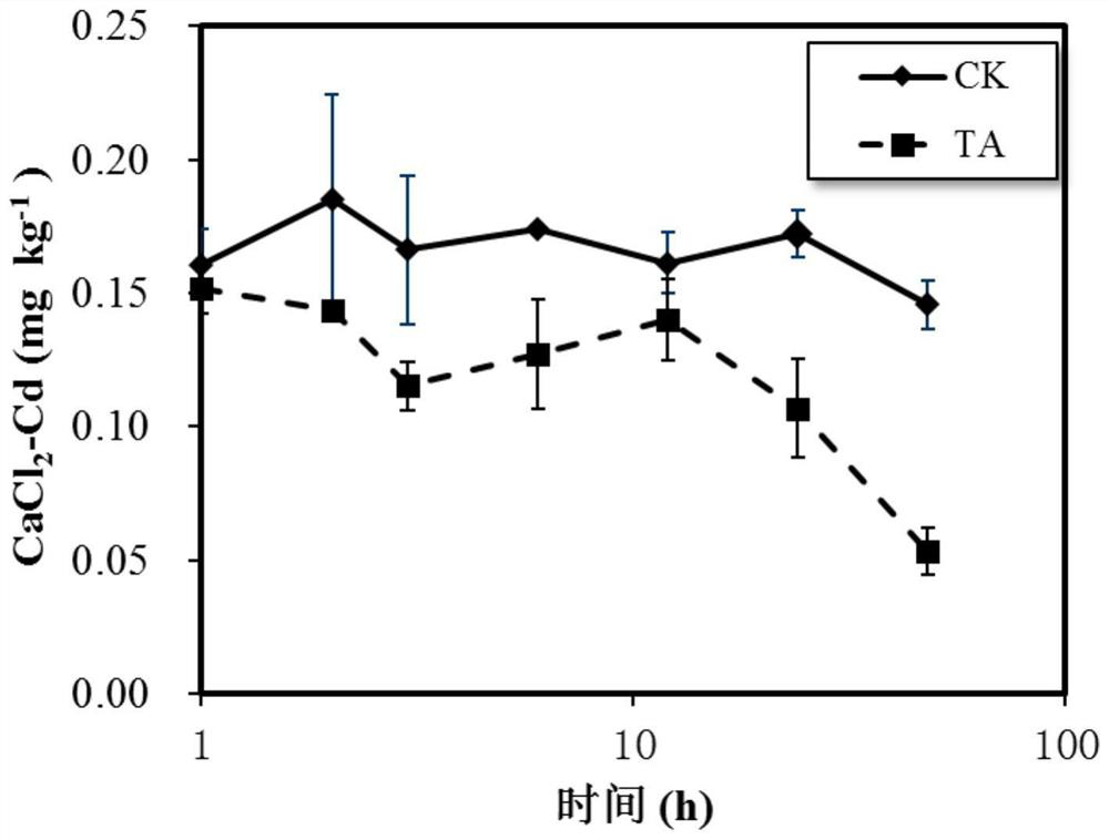 A method for rapid passivation of soil cadmium based on the principle of complexation and redistribution of amino acids