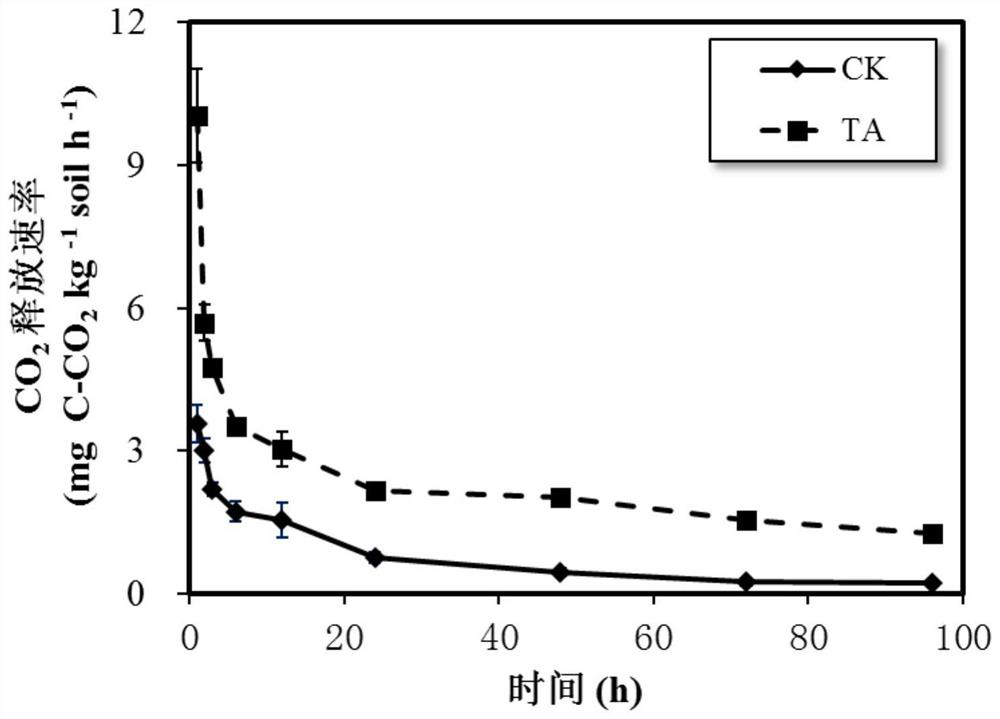 A method for rapid passivation of soil cadmium based on the principle of complexation and redistribution of amino acids