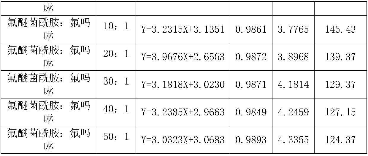 Bactericidal composition containing fluopimomide and flumorph