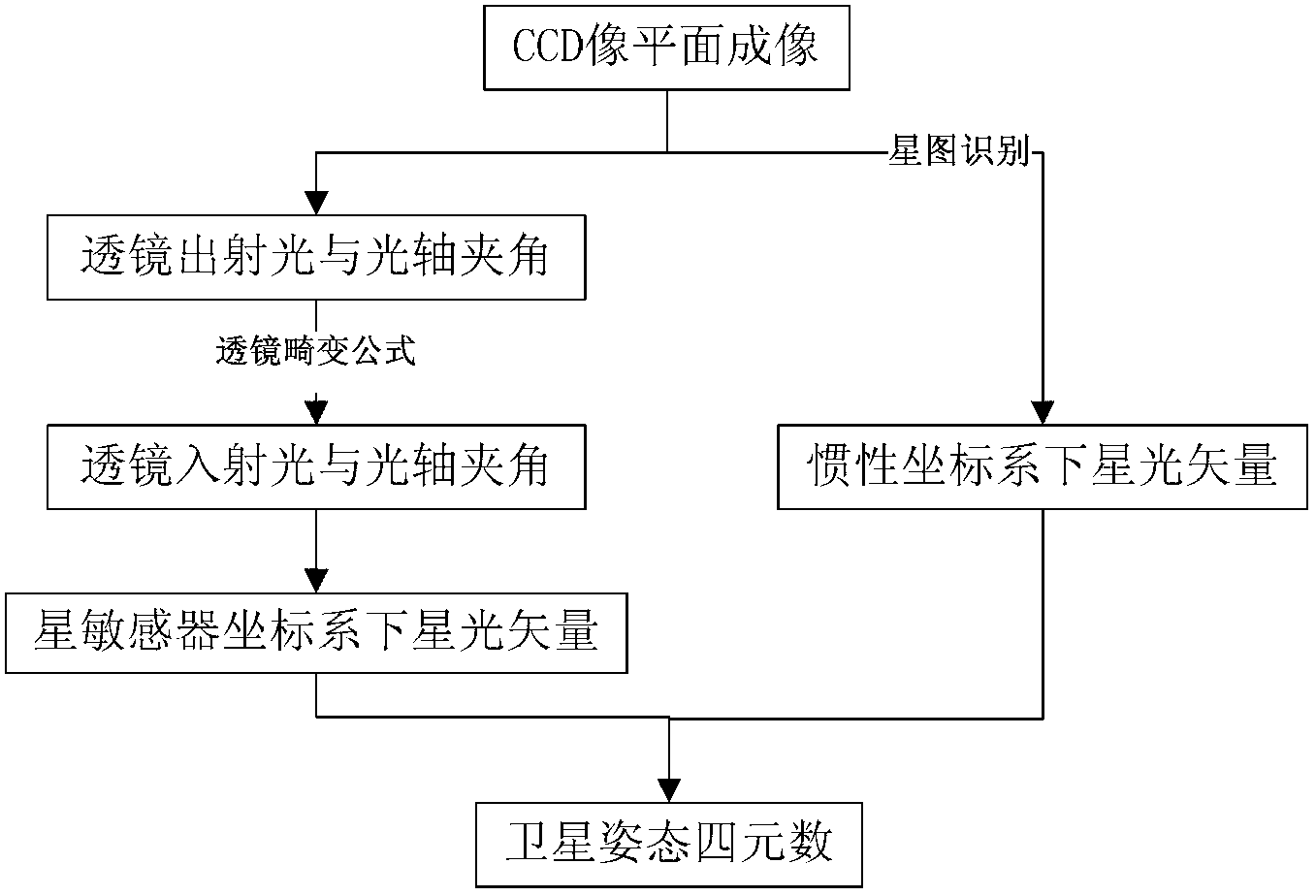 In-orbit calibration method of star sensor lens distortion and satellite attitude determination method based on starlight vector correction