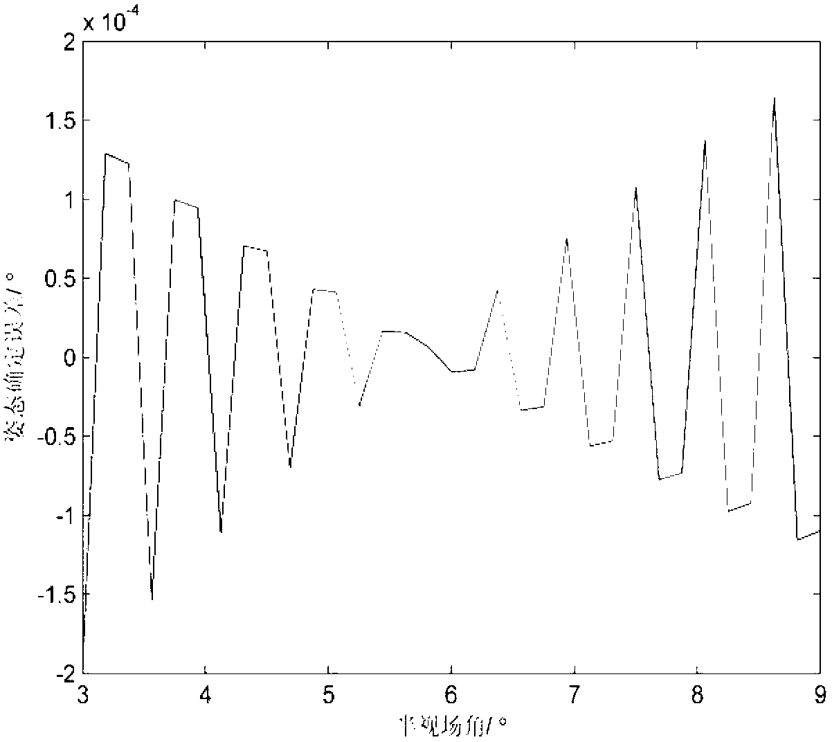 In-orbit calibration method of star sensor lens distortion and satellite attitude determination method based on starlight vector correction