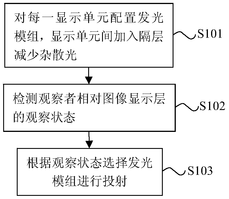 Glasses-free 3D display method, display system and simulation analysis method of display system