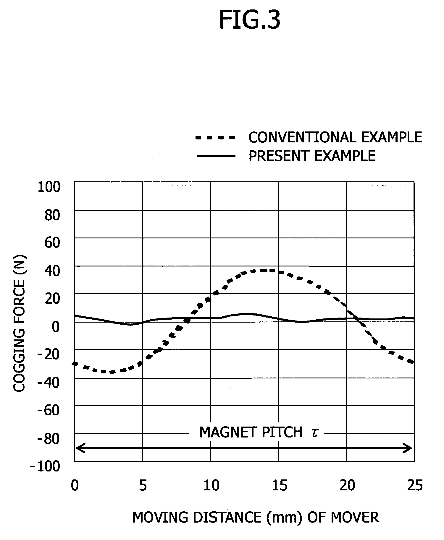 Linear motor for use in machine tool