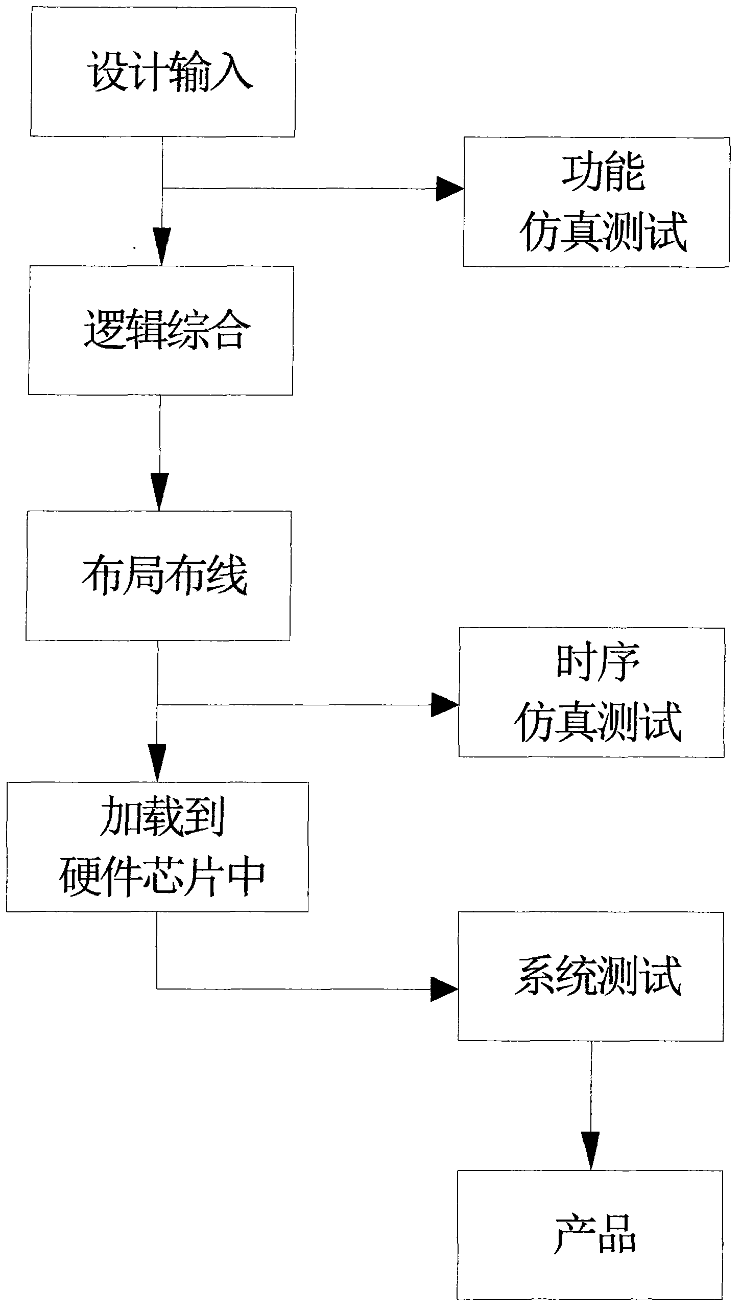 High data volume FPGA (Field Programmable Gate Array) simulating testing method based on time sharing multiplex