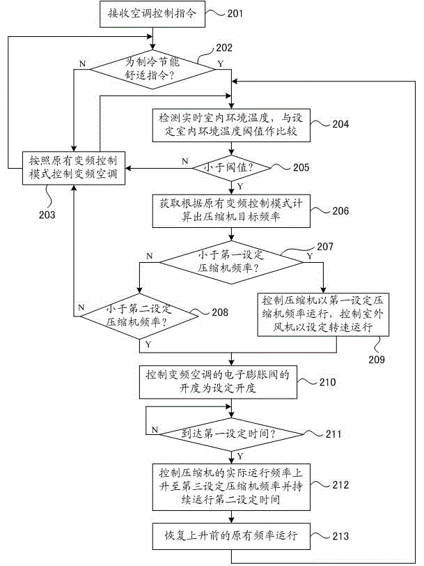 Frequency-variable air conditioner control method and control device, and frequency-variable air conditioner