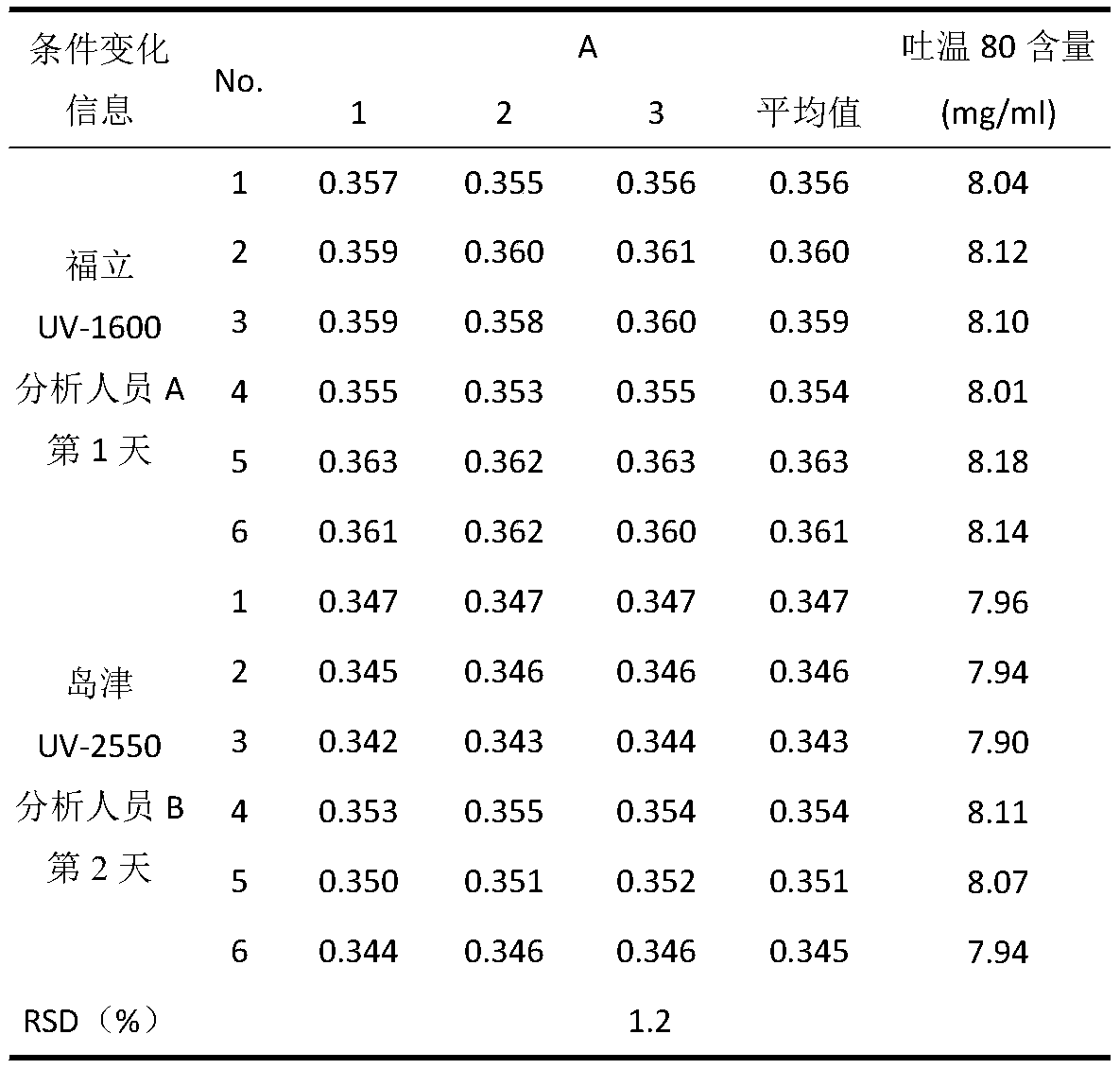 A colorimetric method for fast and efficient determination of Tween 80 content and its application