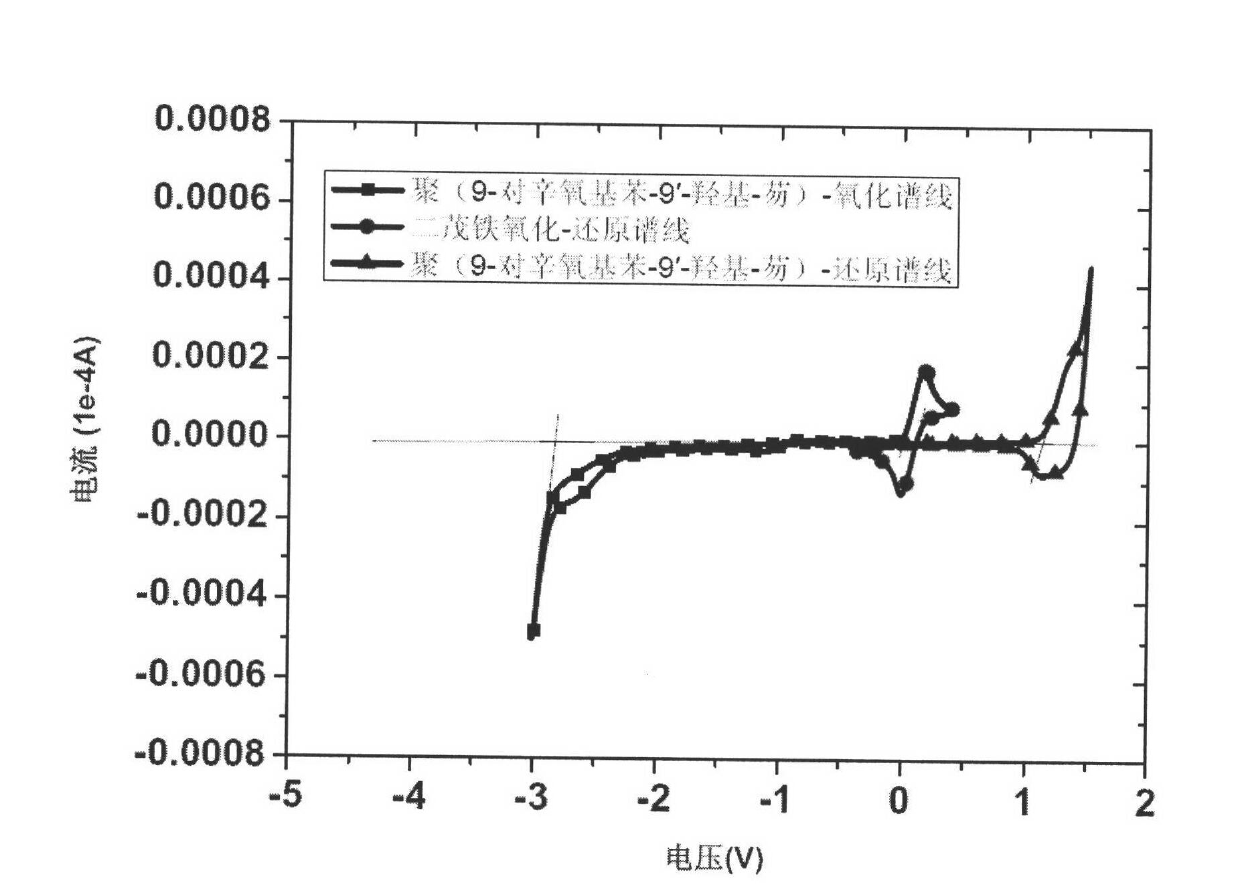 9-hydroxyl-9'-aromatic conjugate substituted fluorene-containing polymer material and preparation and application methods thereof