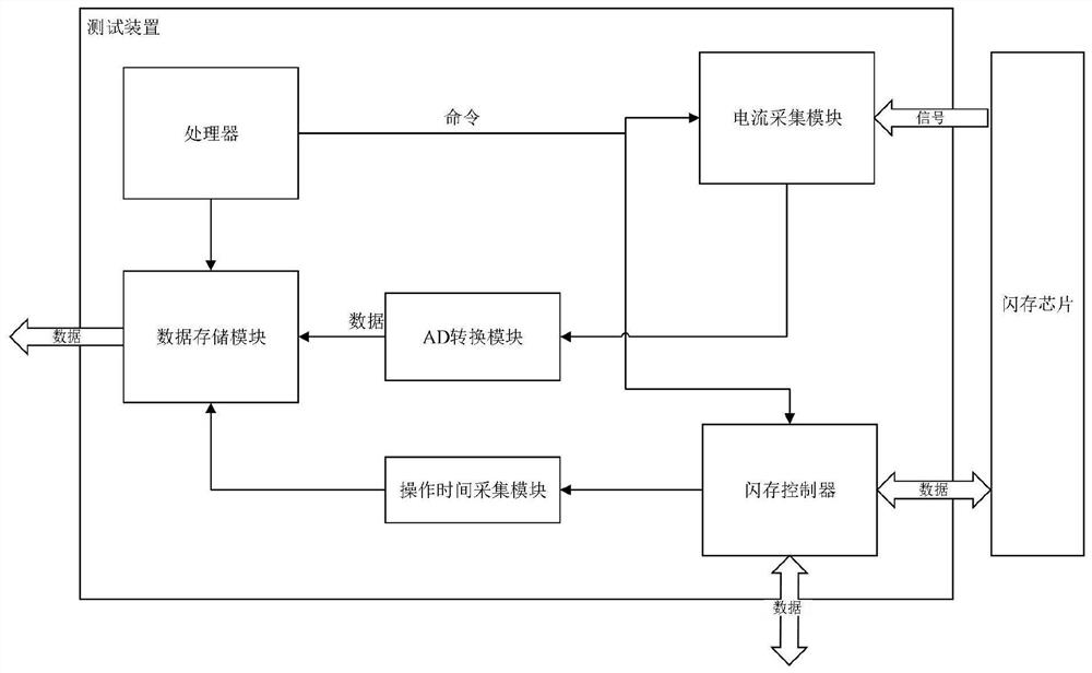 A method and testing device for judging the reliability of a flash memory chip based on operating time or current