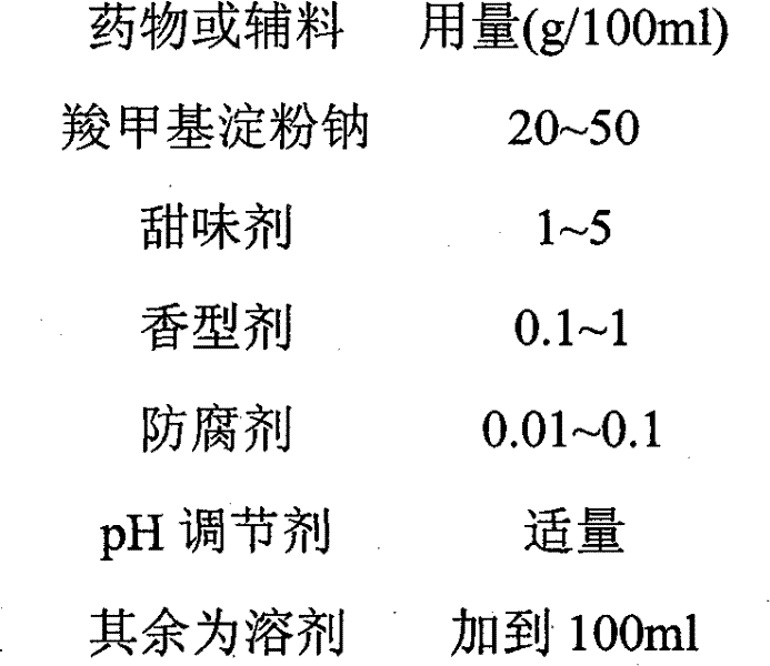 Carboxymethyl starch sodium oral solution and preparation method thereof