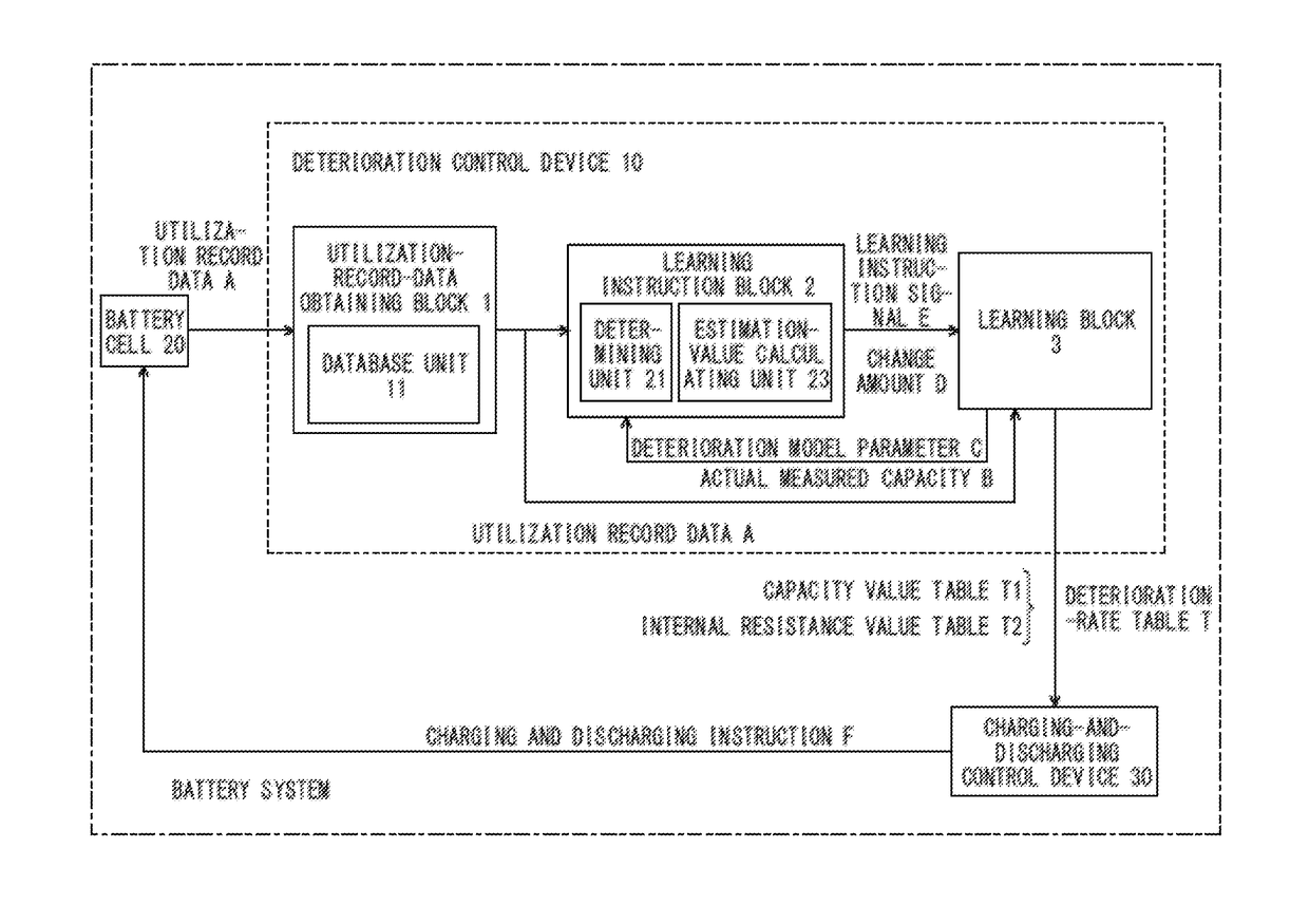 Battery-system-deterioration control device, and method thereof