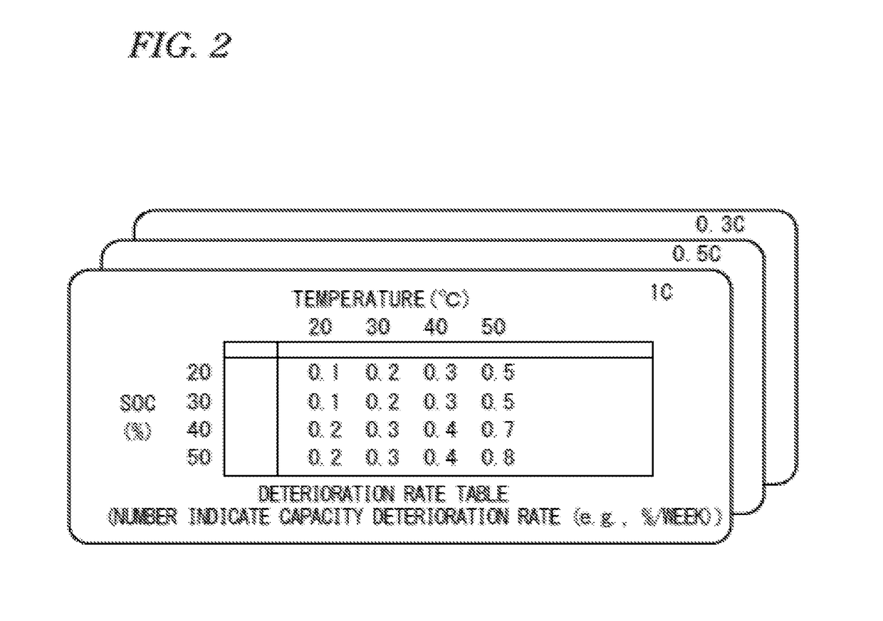 Battery-system-deterioration control device, and method thereof