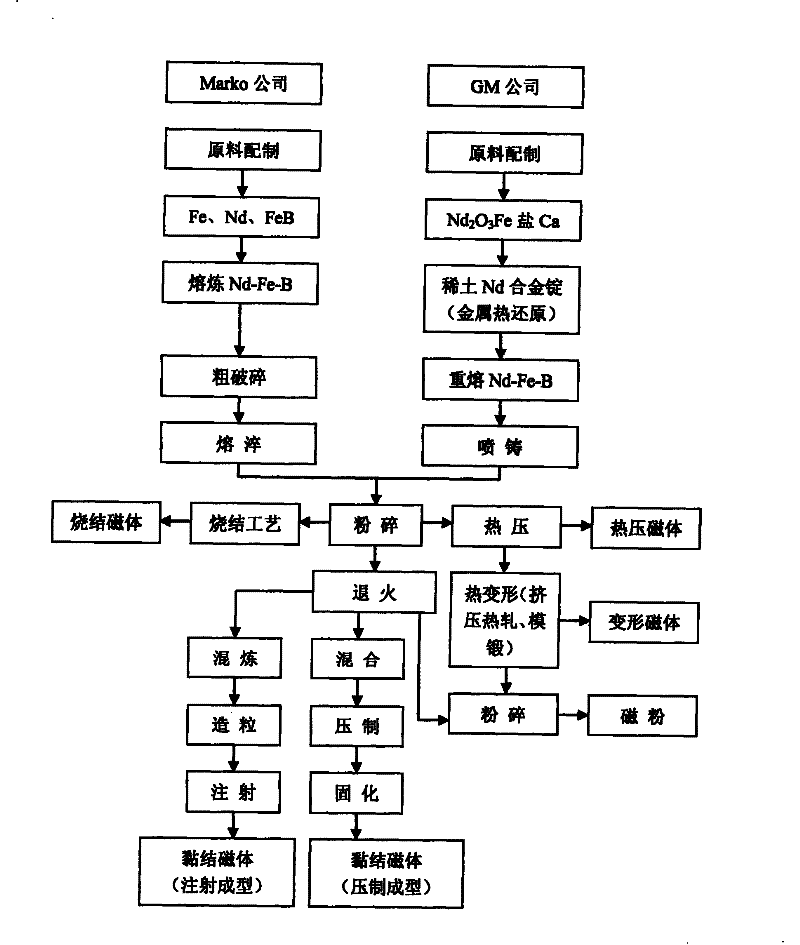 Anisotropic nano/amorphous composite phase bulk permanent magnet material and preparation method thereof