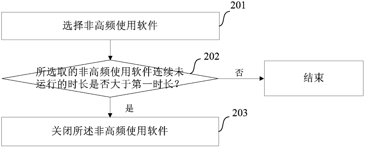 Terminal power-saving method and device