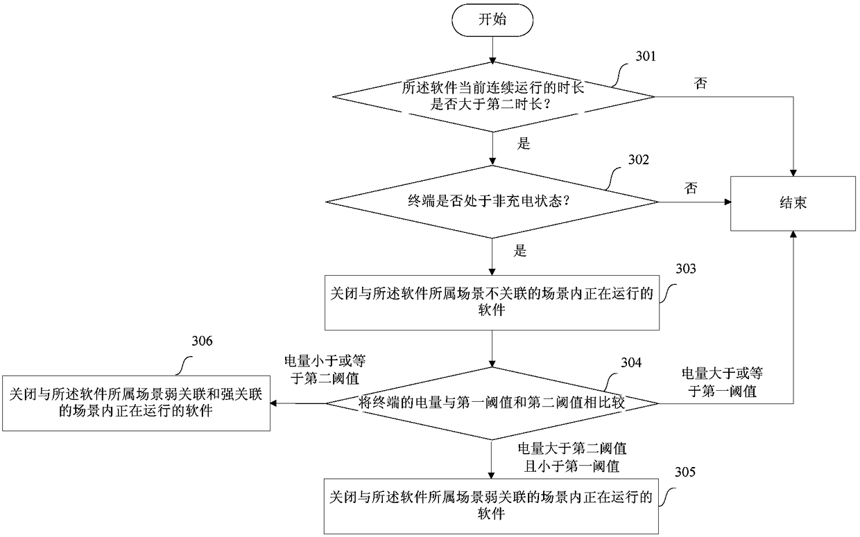 Terminal power-saving method and device