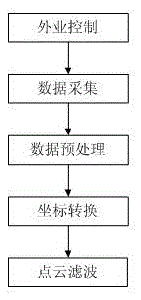 Road longitudinal and lateral section obtaining method based on LiDAR point cloud