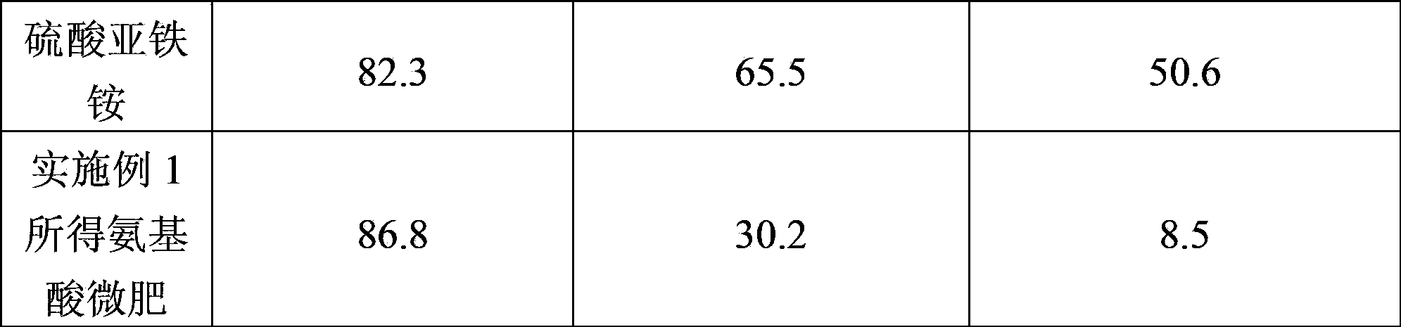 Amino acid micro-fertilizer and preparation method thereof