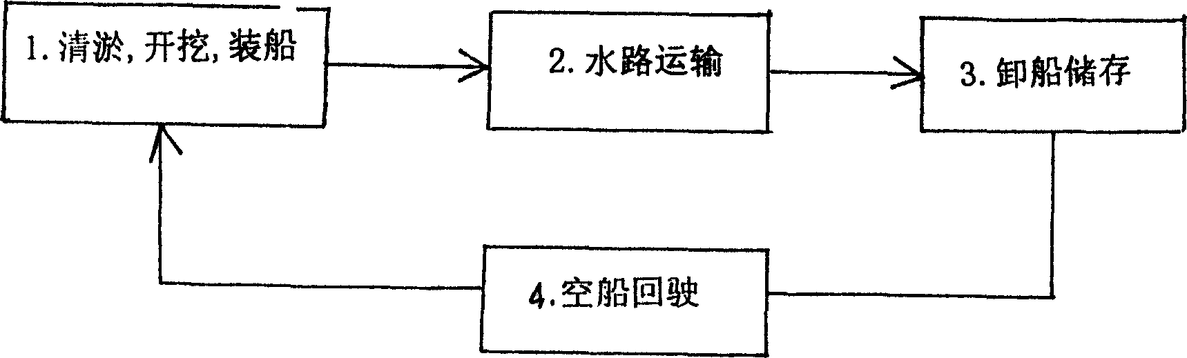 City internal river watercourse desilting construction process