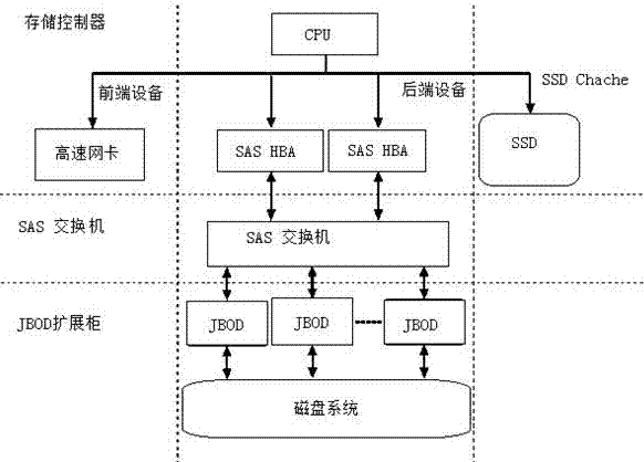 Implementation method of disk arrays based on mixed media