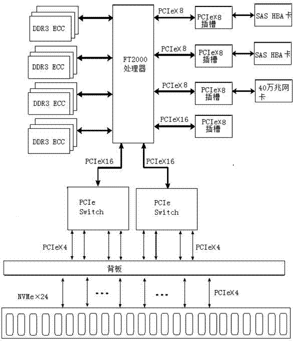 Implementation method of disk arrays based on mixed media