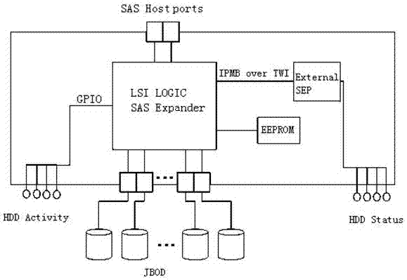 Implementation method of disk arrays based on mixed media