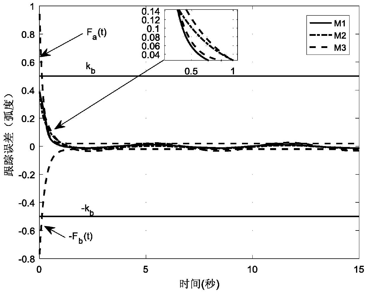 Adaptive control method for robotic arm system based on time-varying asymmetric obstacle Lyapunov function