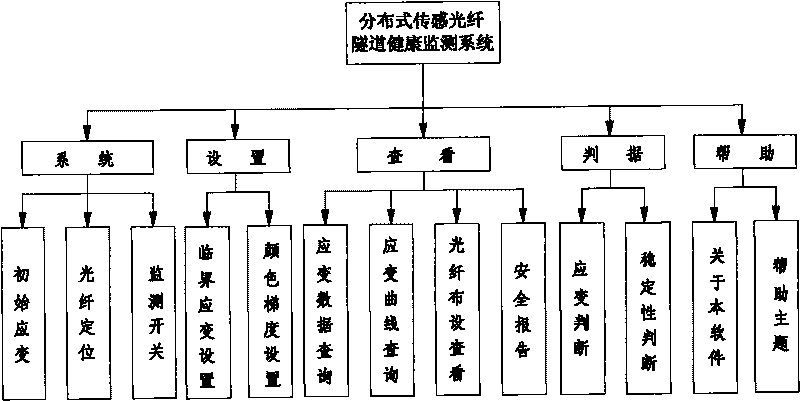 Health-monitoring system of distributed sensing fiber tunnel