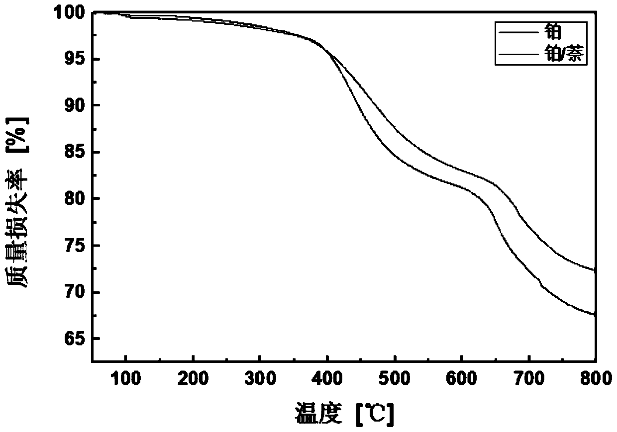 Organic silicone elastomer synthesized by means of ultraviolet light catalysis hydrosilylation and preparation method thereof