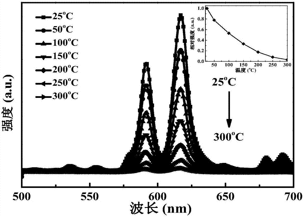 Eu-Bi codoped tungsten bronze structure light emitting ferroelectric ceramic material with high light emitting heat stability and preparation method thereof