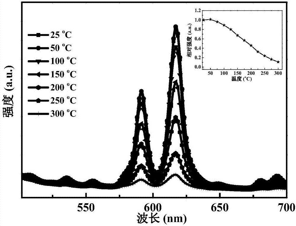 Eu-Bi codoped tungsten bronze structure light emitting ferroelectric ceramic material with high light emitting heat stability and preparation method thereof