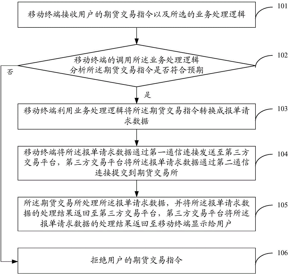 Futures trading data transmission method and system based on mobile terminal