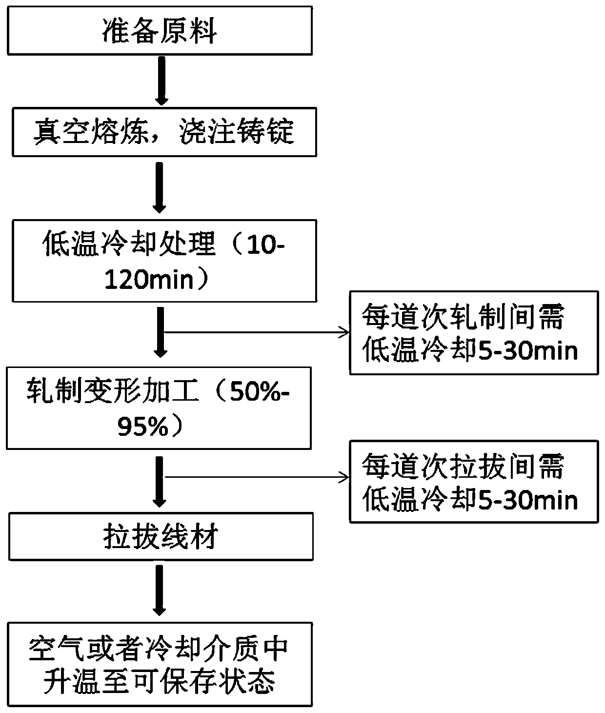 Liquid metal wire for 3D printing and preparation method thereof