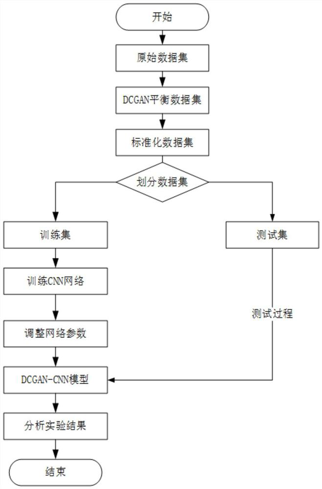 Prediction method of unbalanced data set based on generative adversarial network