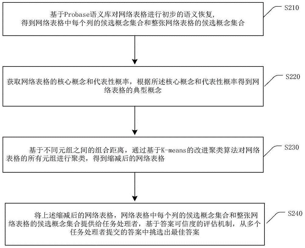 Network table semantic recovery method