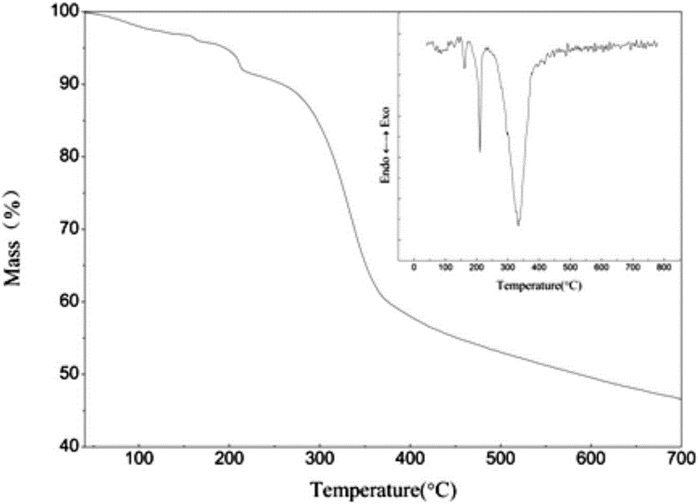 Hydrothermal preparation method of nano-ZnO cellulose composite material on basis of NaOH-urea solution and application